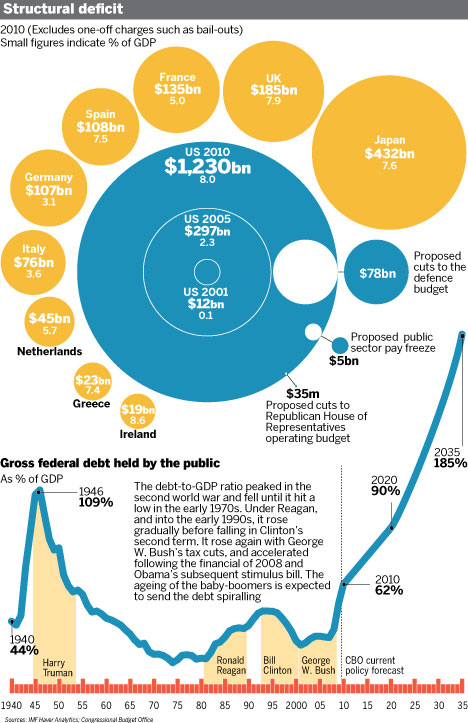 US Deficit Comparison