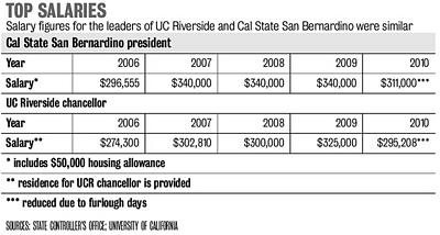 UC-CSU President Salaries