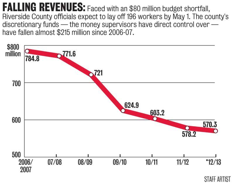Riverside County 2012 Budget
