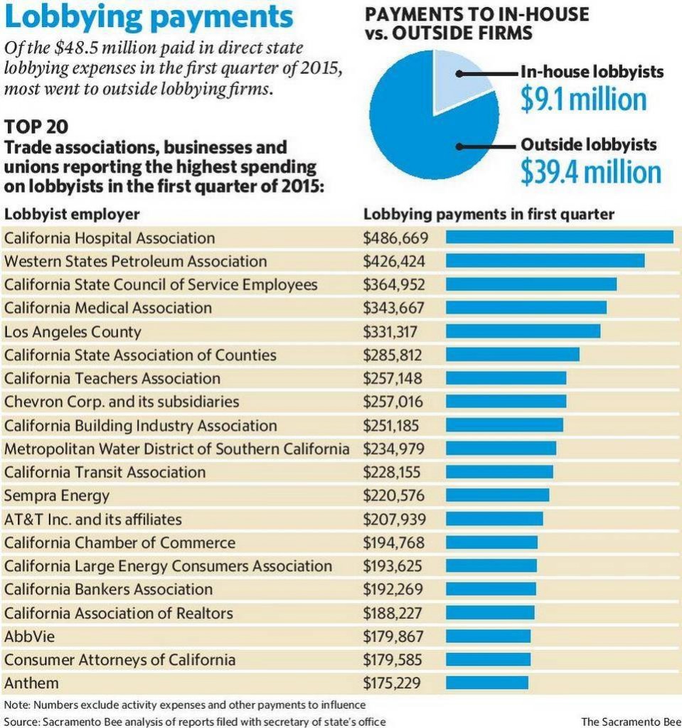 California Lobbying 2015-Q1